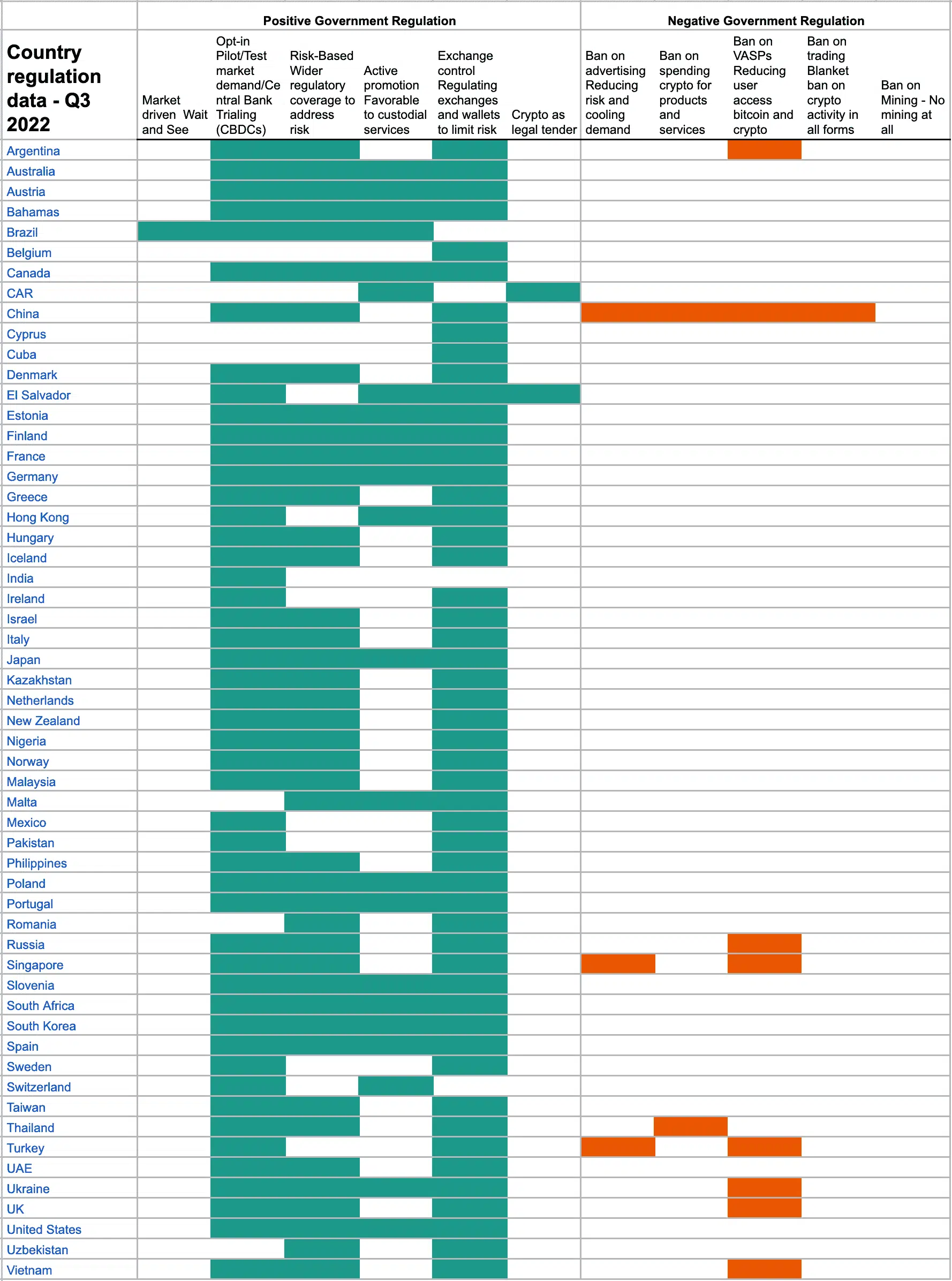 Country positive and negative regulation dashboard