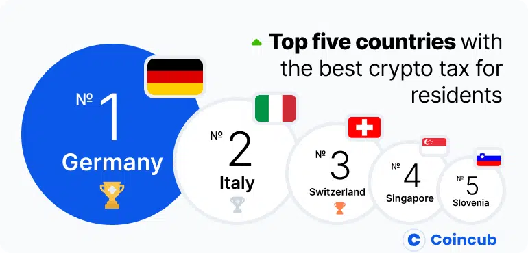 Fig 1: Top 5 countries for best crypto tax for residents. Source: Coincub