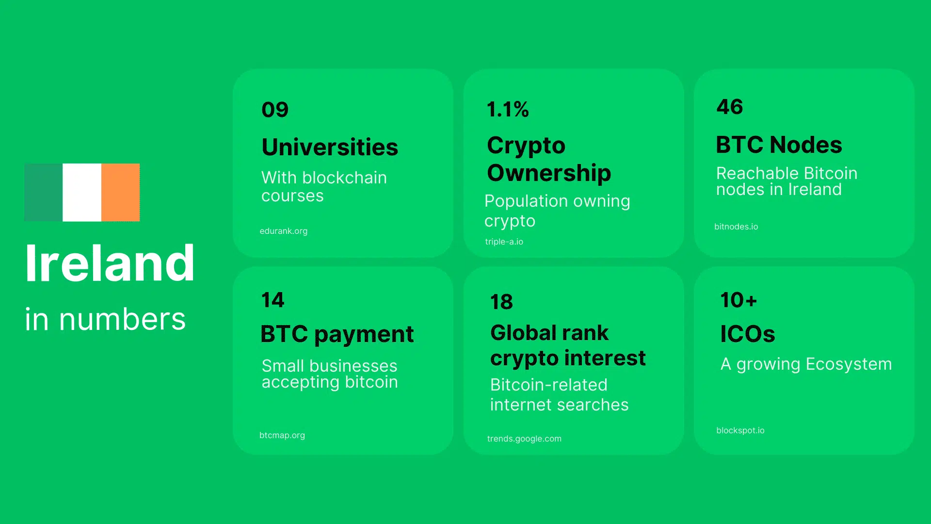 Ireland blockchain crypto in numbers