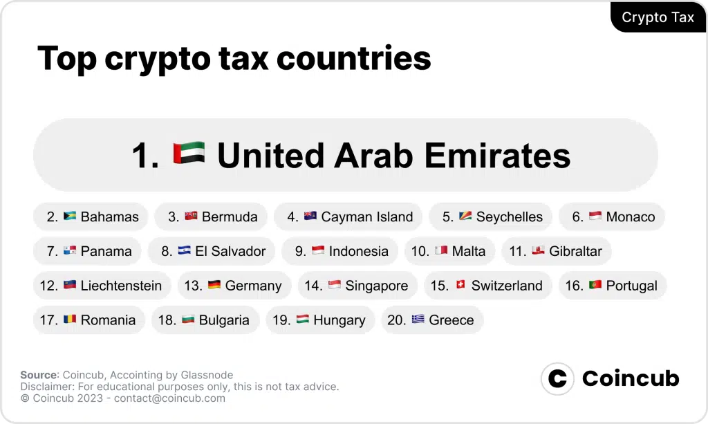 Top Countries for Individuals crypto tax 2023