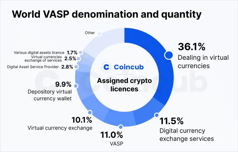 VASP and DASP CASP denomination and quantity