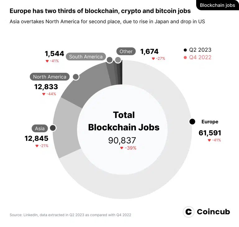 Europe: The Epicenter of the Blockchain Job Market