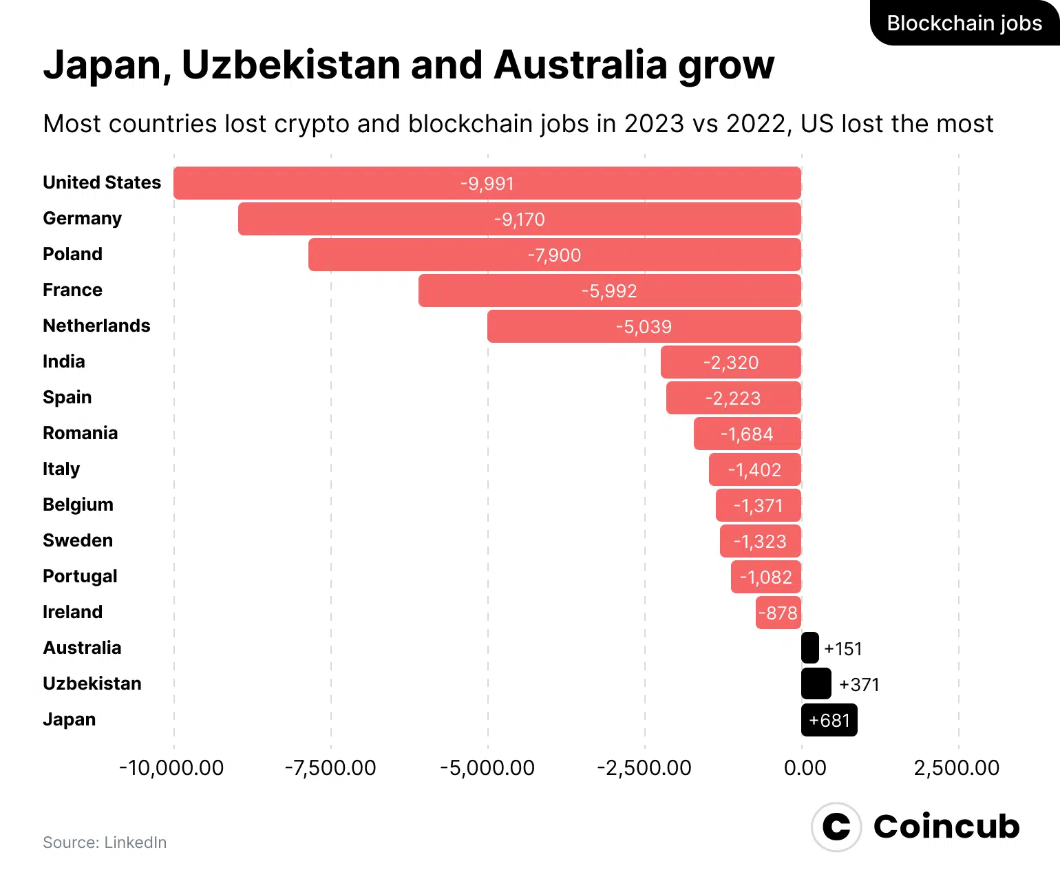 Blockchain jobs per country 2023 vs 2022