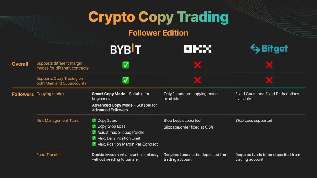 Copy Trading Followers Edition Coincub