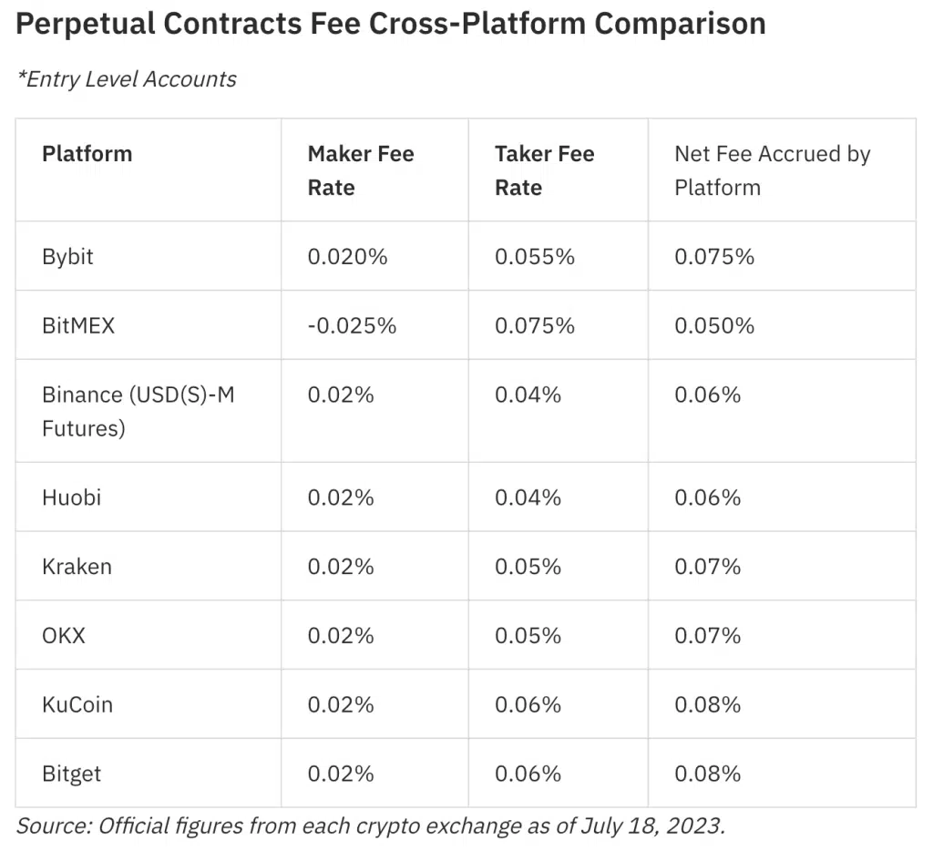 Maker taker fees table comparison bybit
