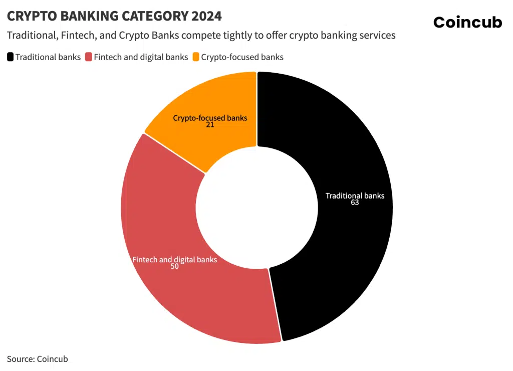 Crypto Bank category 2024