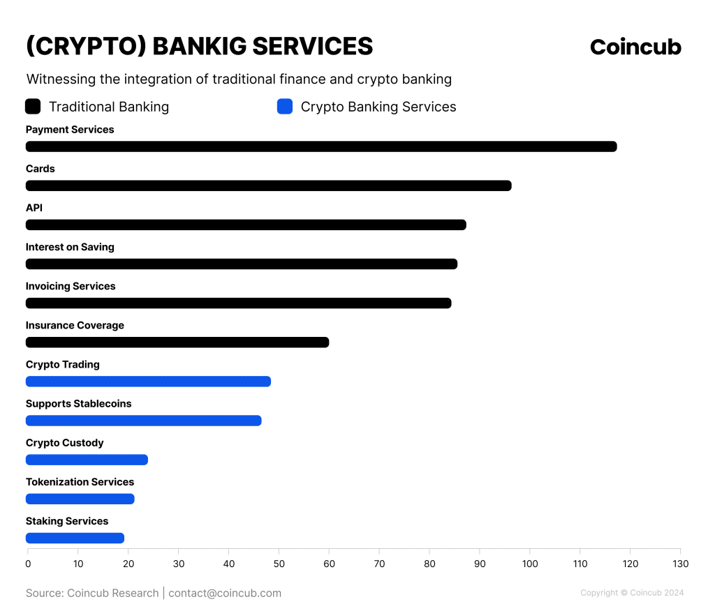 Crypto banking services 2024