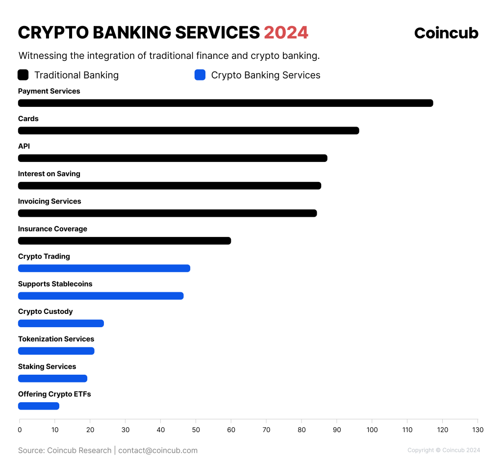 Crypto banking services 2024 Coincub (1)