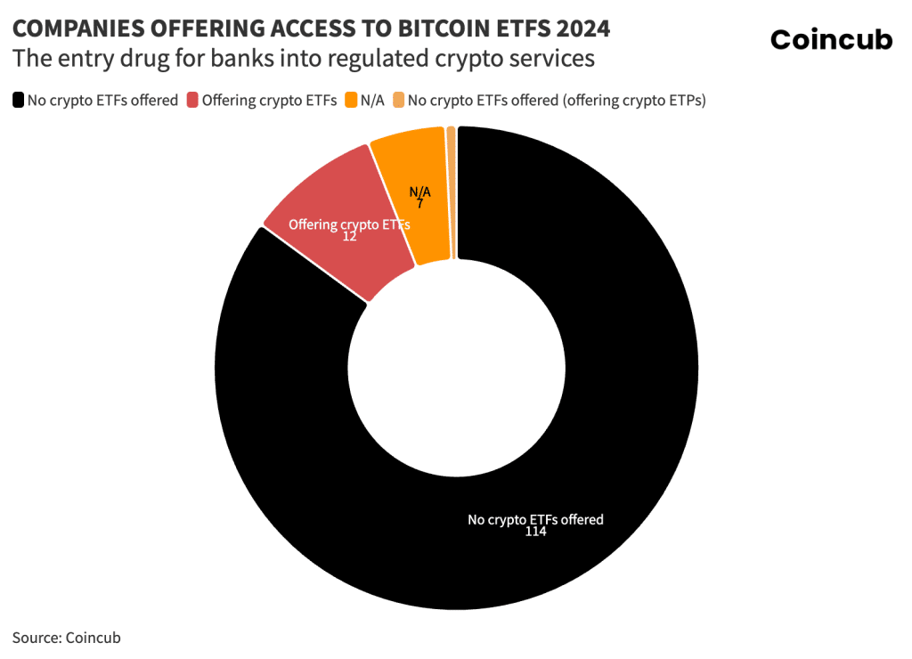 Crypto banks offering access to ETFs