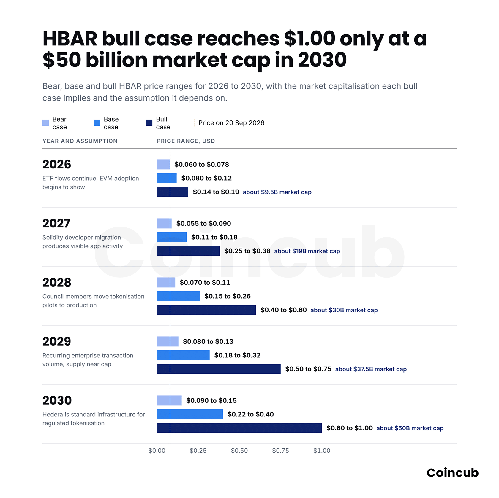 HBAR Price Prediction 2026-2030: Enterprise Adoption Meets Supply Maths Floating bar chart of Hedera price prediction scenarios from 2026 to 2030 with bear, base and bull ranges.