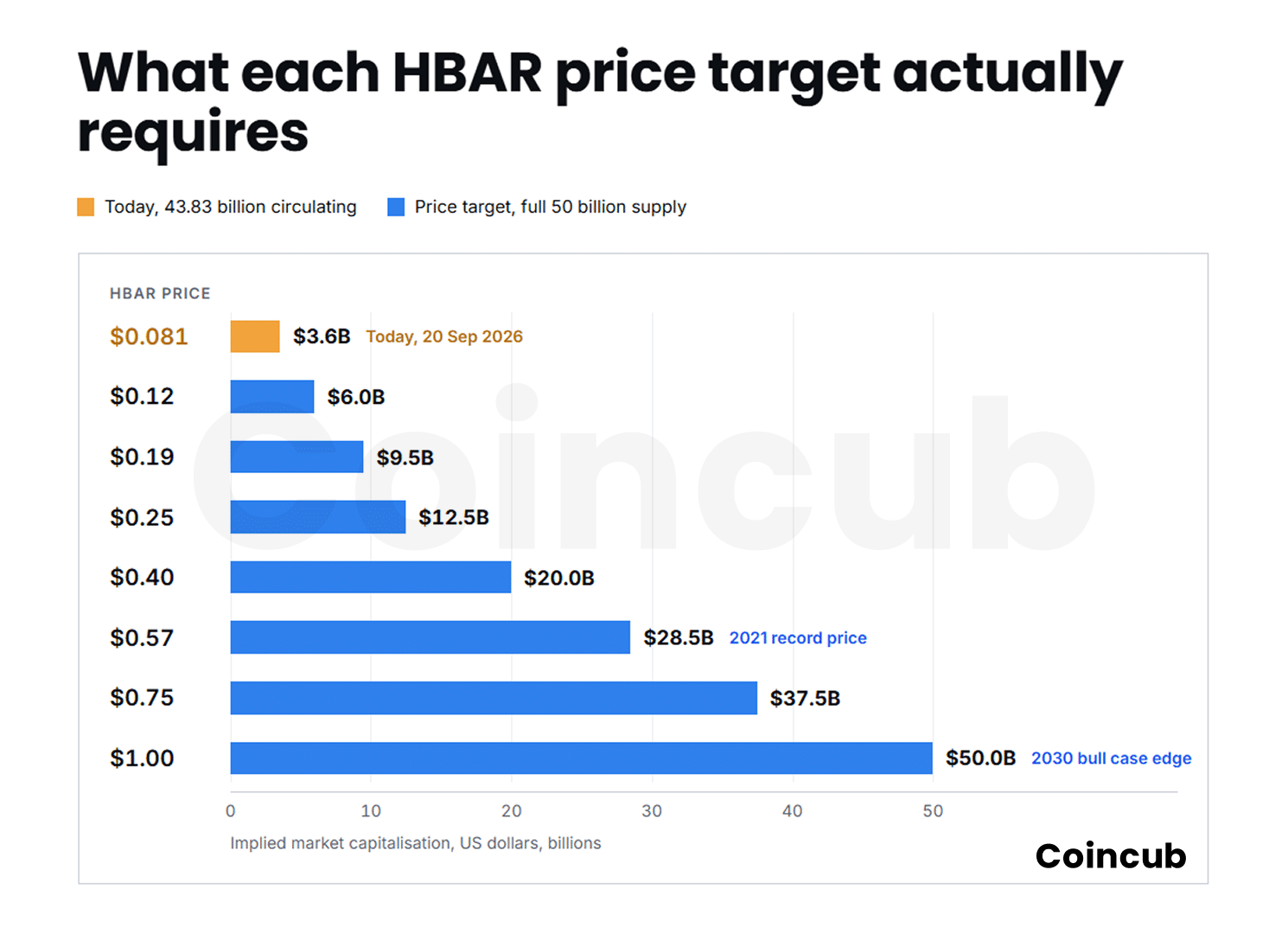 HBAR Price Prediction 2026-2030: Enterprise Adoption Meets Supply Maths HBAR price target requirements