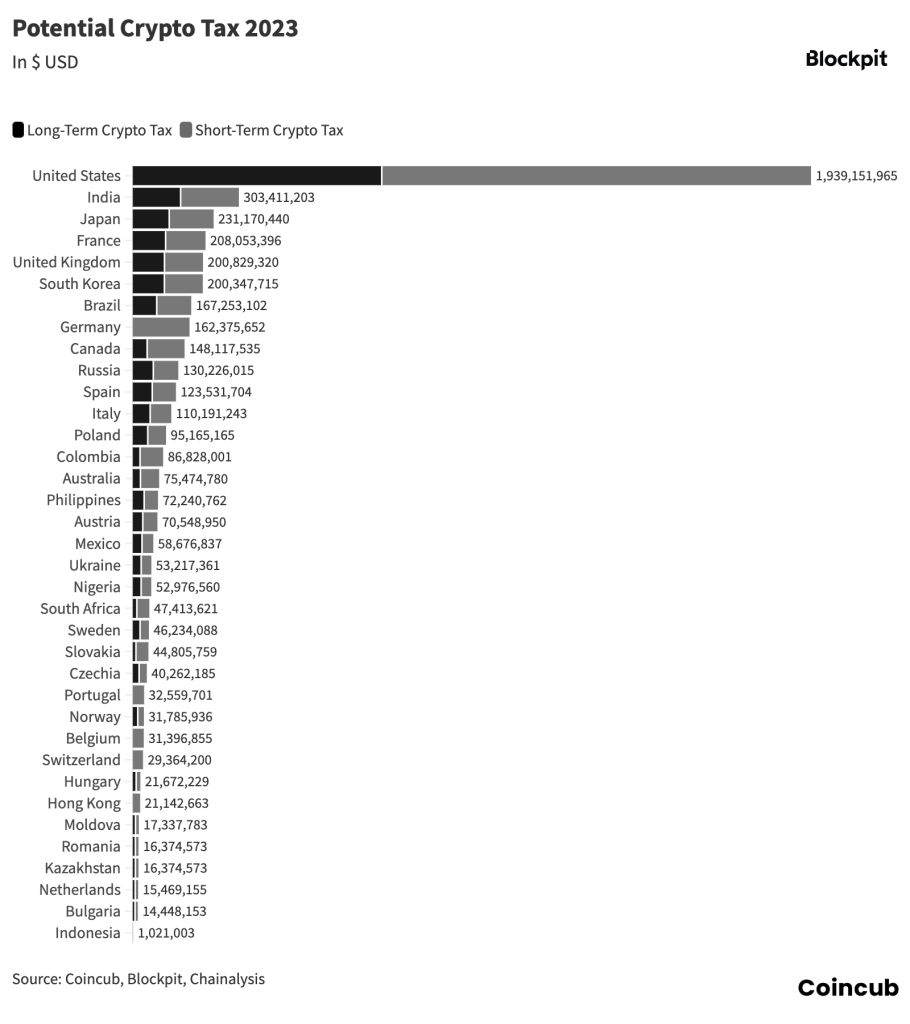 Crypto Tax Report 2024 Coincub