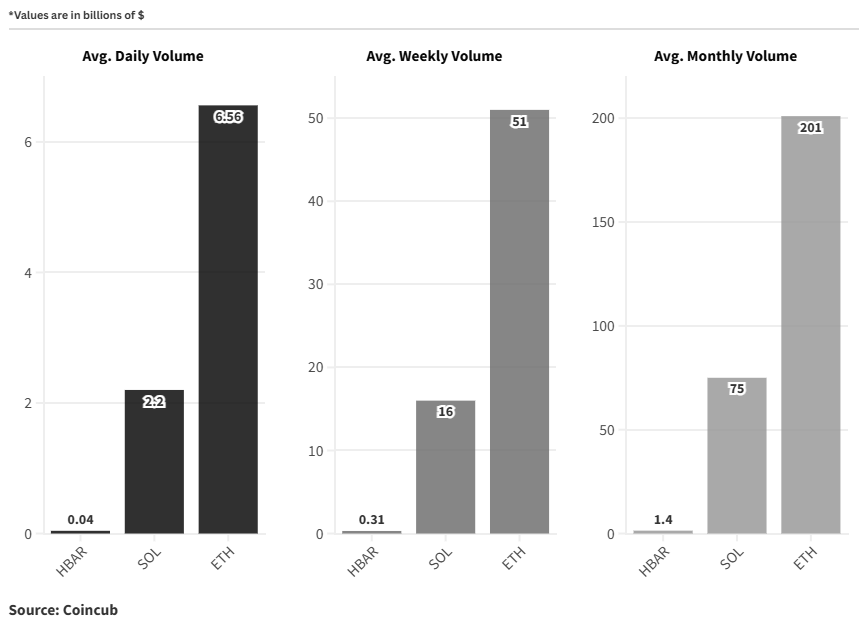 Average Trading Volume Comparison of HBAR, SOL, ETH (1) HBAR Price Prediction