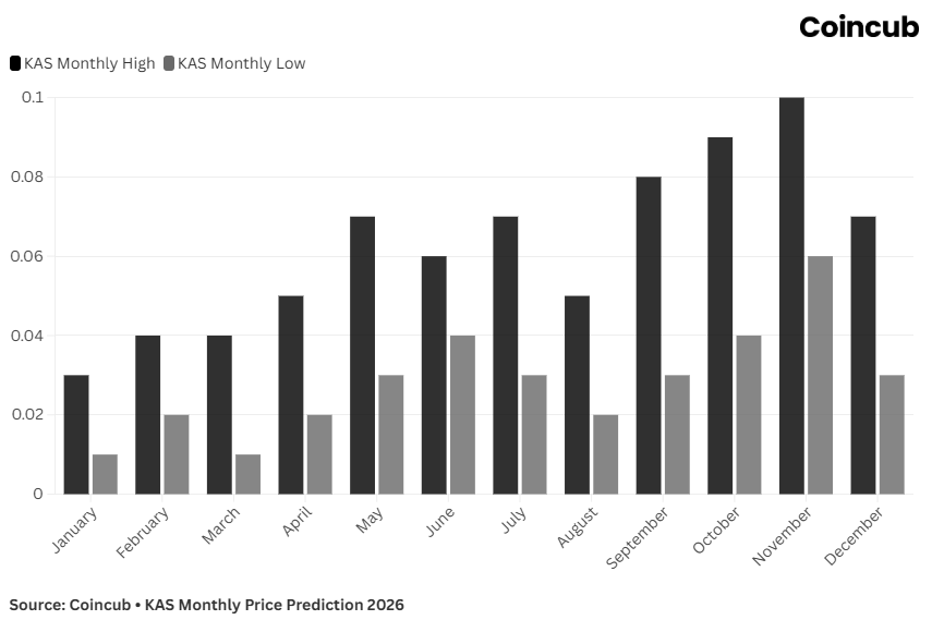 Kaspa Price Prediction 2026 & 2030: Future Forecasts Kaspa Price Prediction 2026 & 2030: Future Forecasts