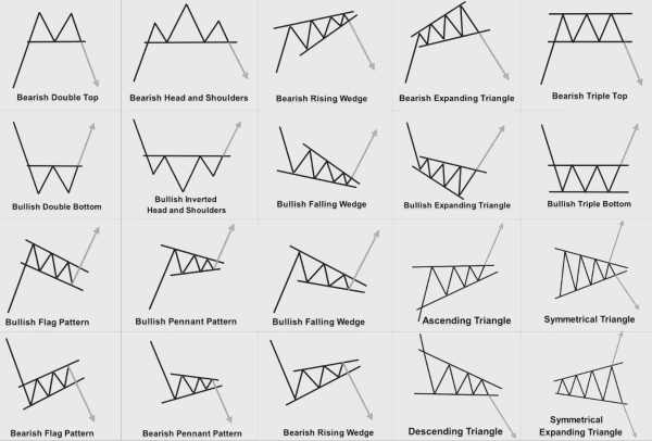 Crypto Chart Patterns Explained: How to Read the Market | Coincub