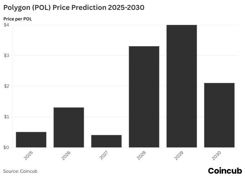 Polygon Price Prediction: Can POL Reach $1? Polygon Price Prediction: Can POL Reach $1?