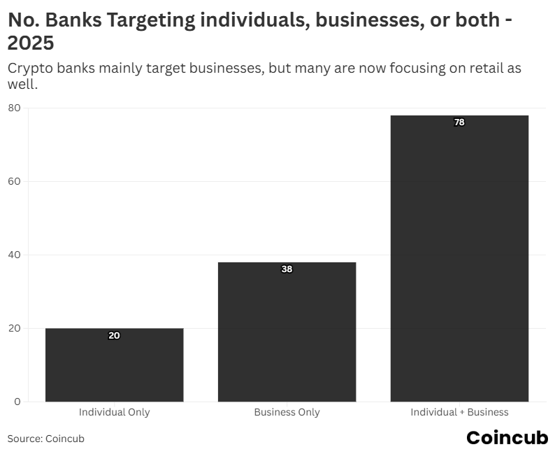 No. Banks Targeting individuals, businesses, or both. No. Banks Targeting individuals, businesses, or both.