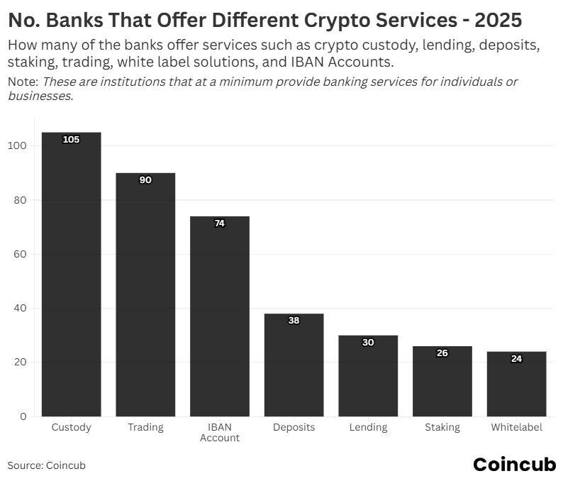No. Banks That Offer Different Crypto Services No. Banks That Offer Different Crypto Services