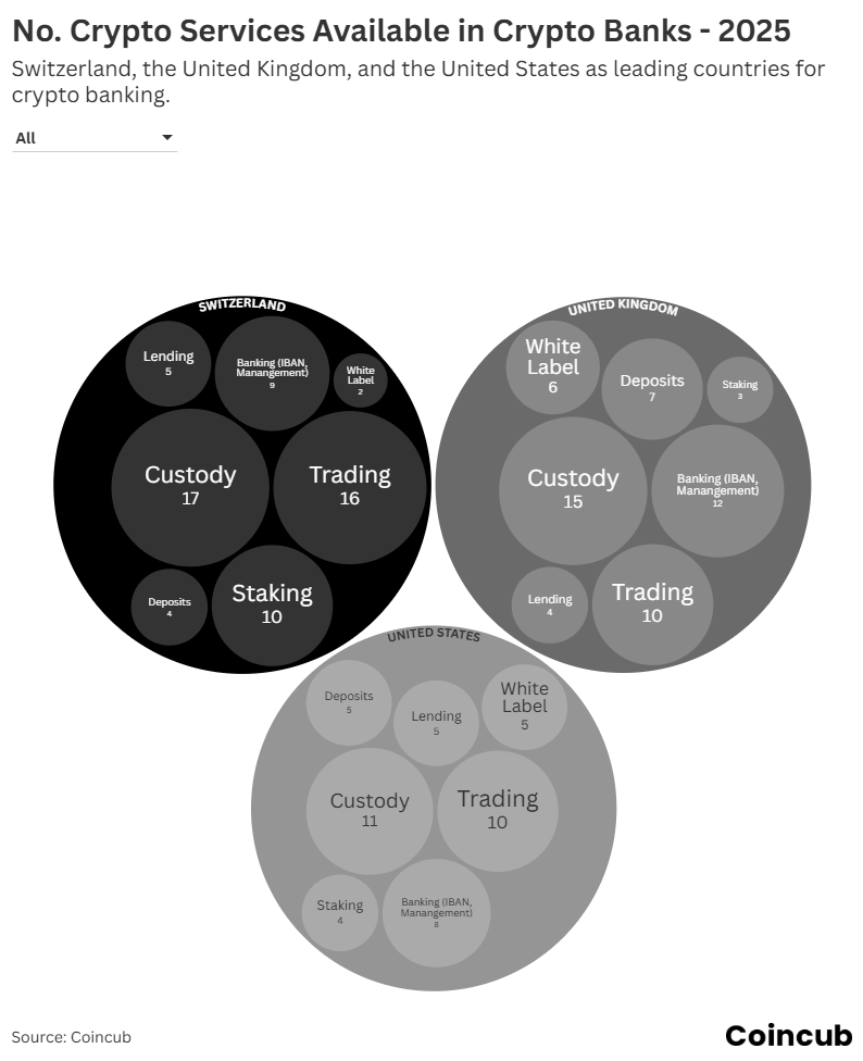No. Crypto Services by Region from Bank like Institutions No. Crypto Services by Region from Bank like Institutions