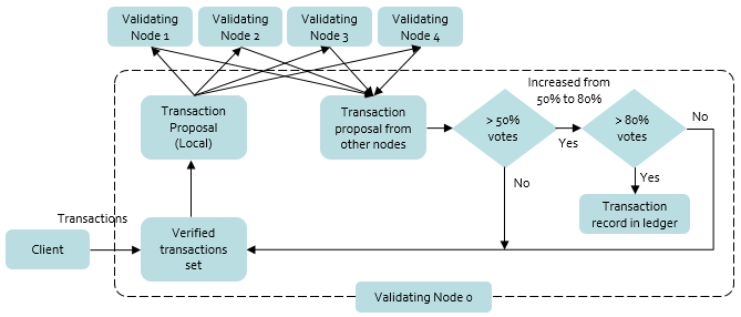 Ripple Protocol Consensus Algorithm RPCA consensus How to Stake XRP: In-Depth Guide