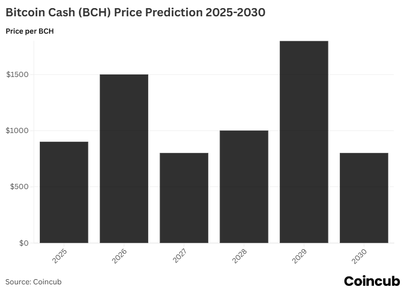 Bitcoin Cash (BCH) Price Prediction 2025-2030 Bitcoin Cash (BCH) Price Prediction 2025-2030
