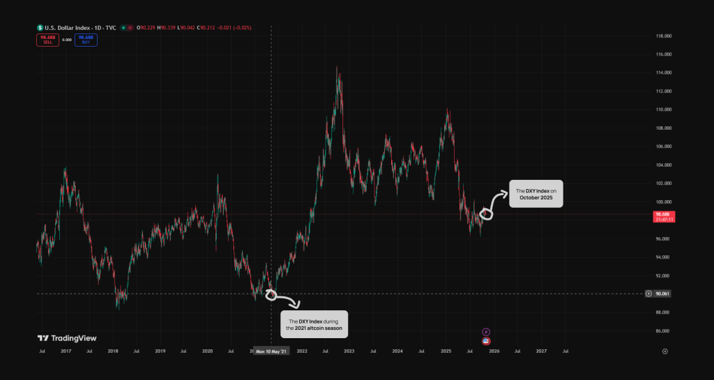 The DYX Index as an Altcoin Season Indicator Predicting Altcoin Season: 5 Signs to Watch For