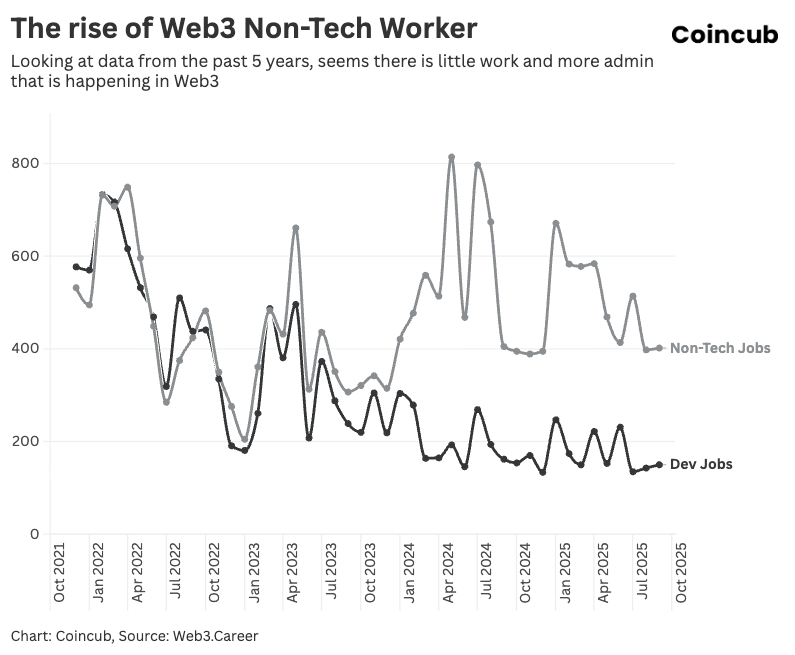 Number of job openings per month Web3 25 Number of job openings per month Web3 25