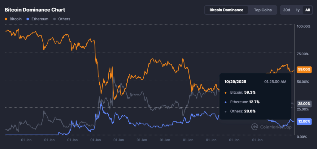 Bitcoin Dominance Chart for 2025 Predicting Altcoin Season: 5 Signs to Watch For