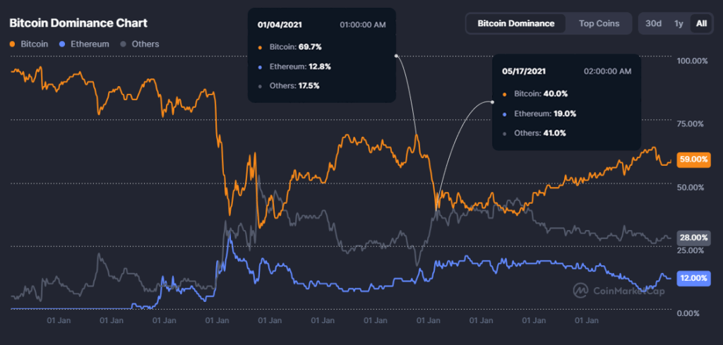 Bitcoin Dominance Chart as an Altcoin Season Indicator Predicting Altcoin Season: 5 Signs to Watch For