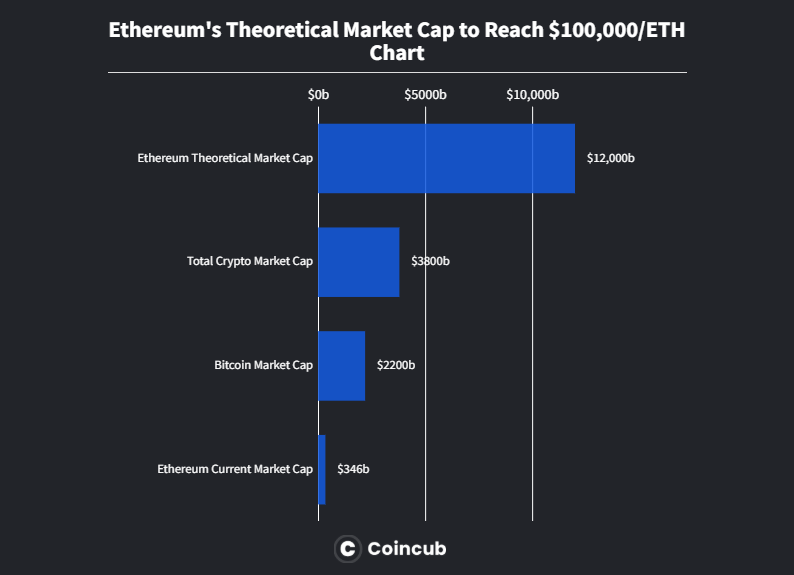 Will Ethereum Reach $100K? A Deep Dive Into Bullish and Bearish Scenarios Will Ethereum Reach $100K? A Deep Dive Into Bullish and Bearish Scenarios