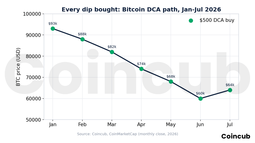 DCA Strategy: Why It Beats 'Buying the Dip' DCA Strategy: Why It Beats 'Buying the Dip'