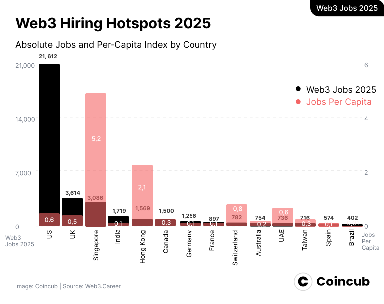 jobs per capuita 2025 web3 jobs per capuita 2025 web3