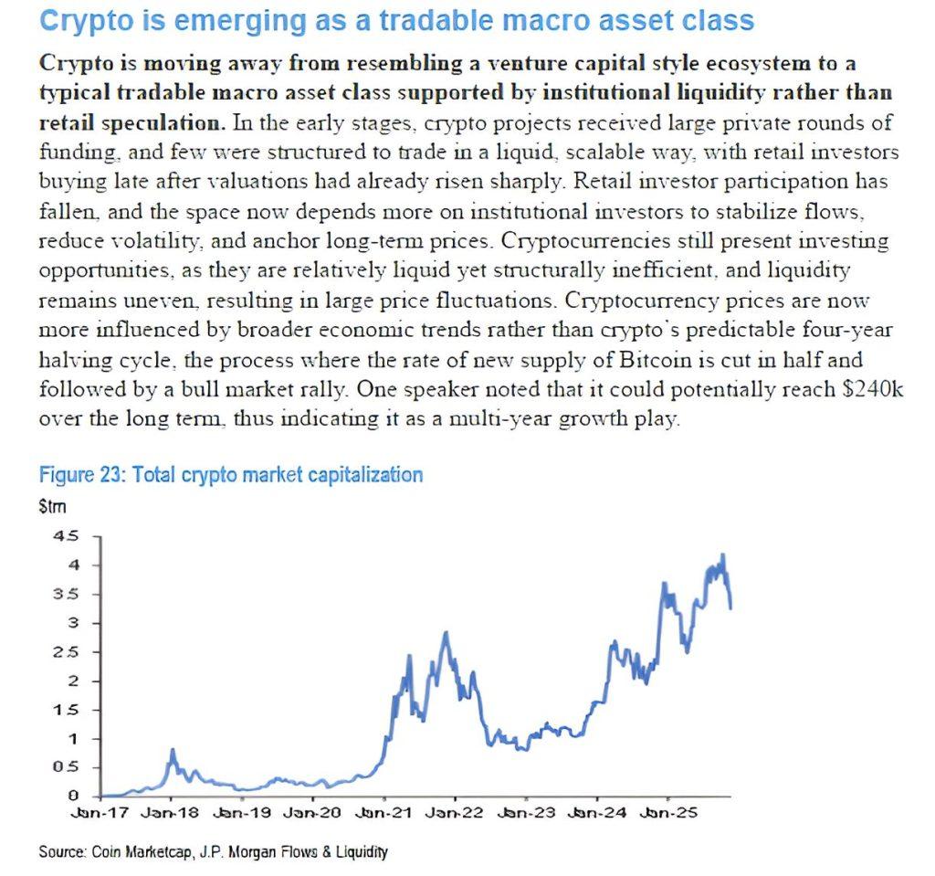JP Morgan: Crypto Is Becoming a Tradable Macro Asset Class | Coincub