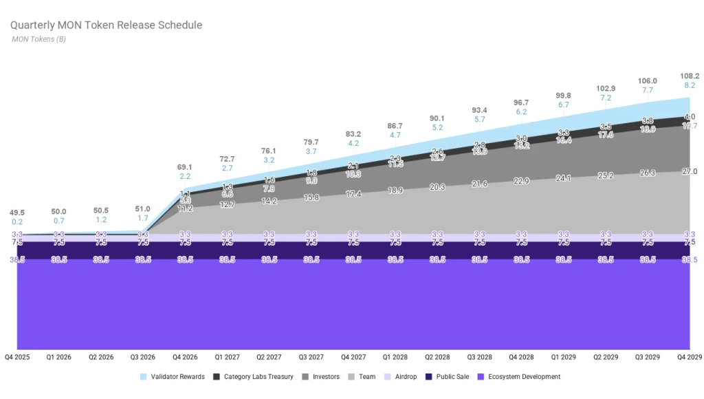 Area Chart White Background Monad Finally Goes Live: MON Token Debuts After Months of Anticipation