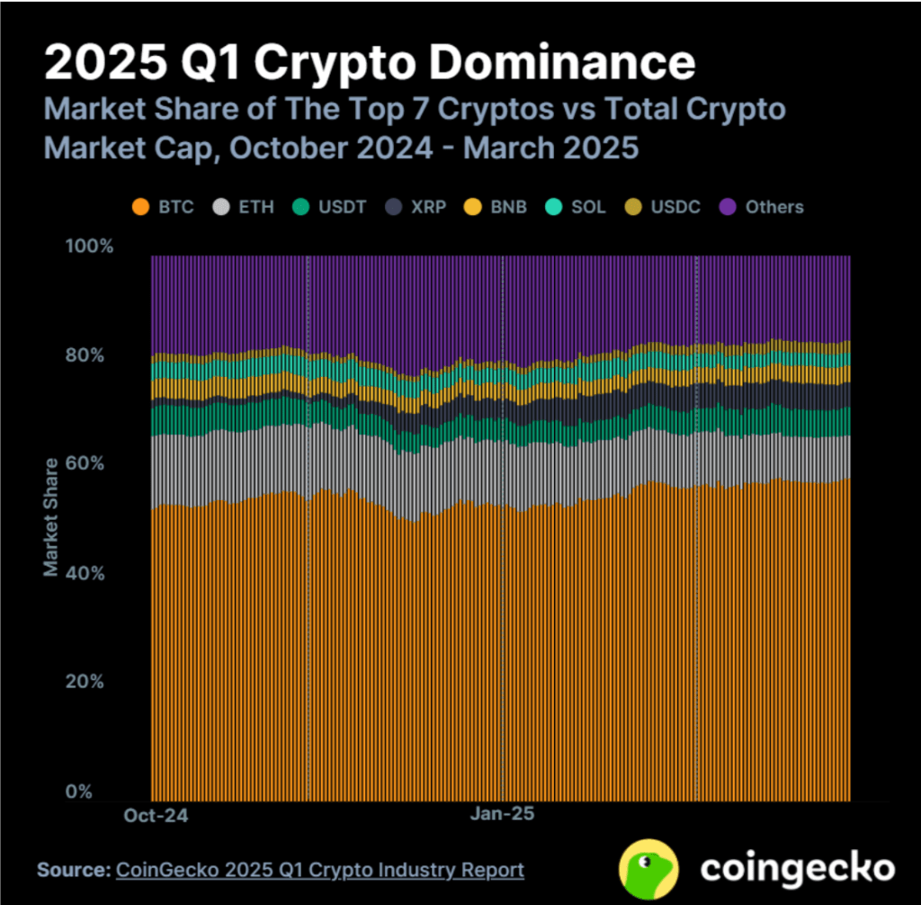 Q1 Crypto Dominance Q1 Crypto Dominance