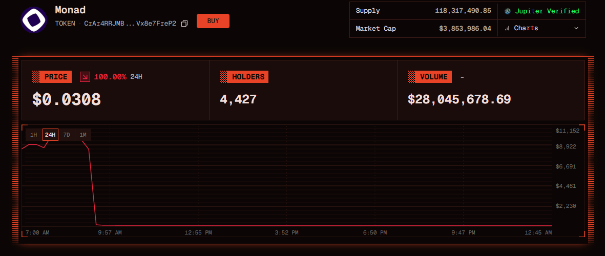 Solana Now Leads Hyperliquid in Spot MON Trading Volume Solana Now Leads Hyperliquid in Spot MON Trading Volume