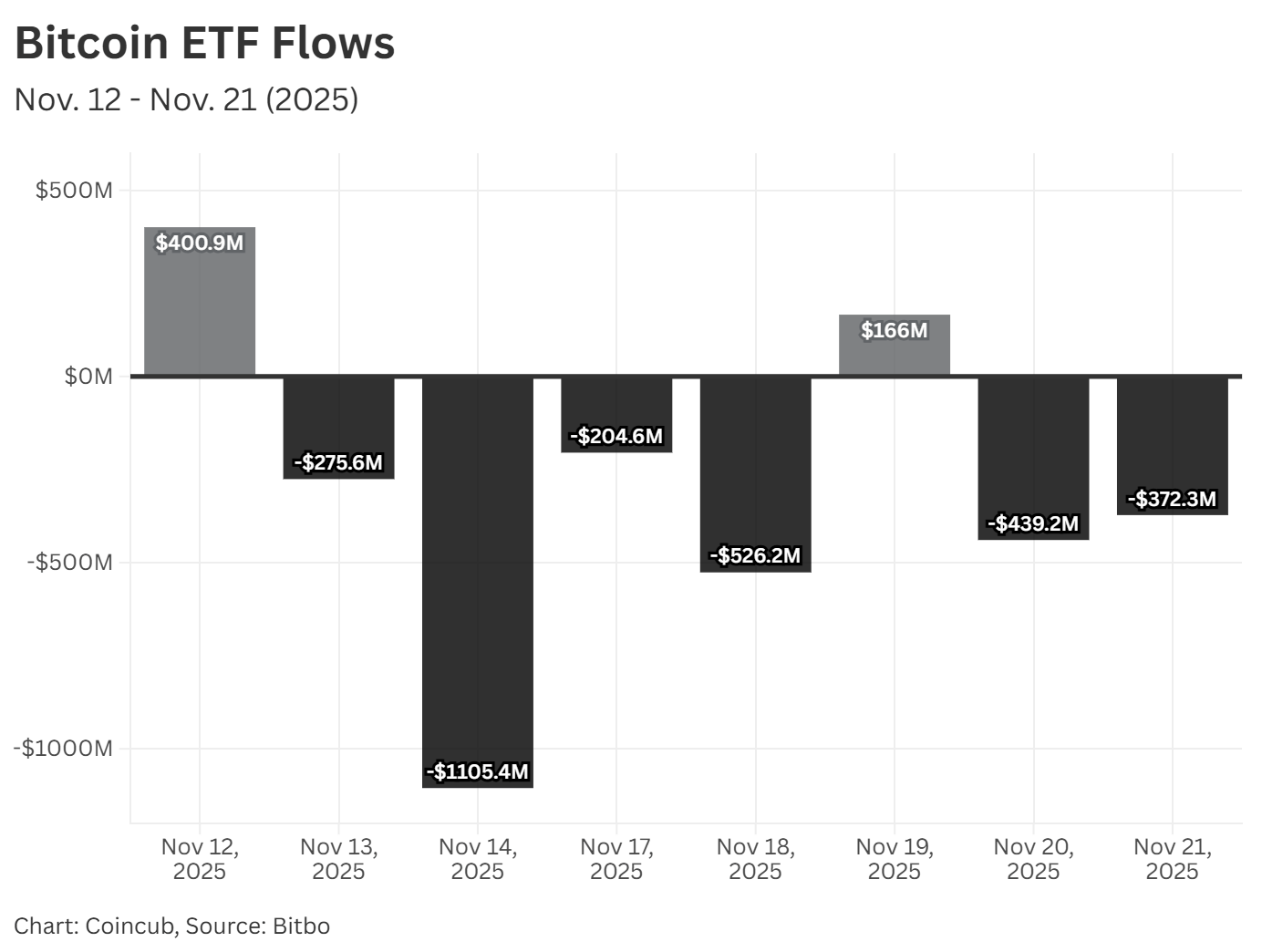 Stress Builds on Wall Street, Support Breaks in Bitcoin | Coincub