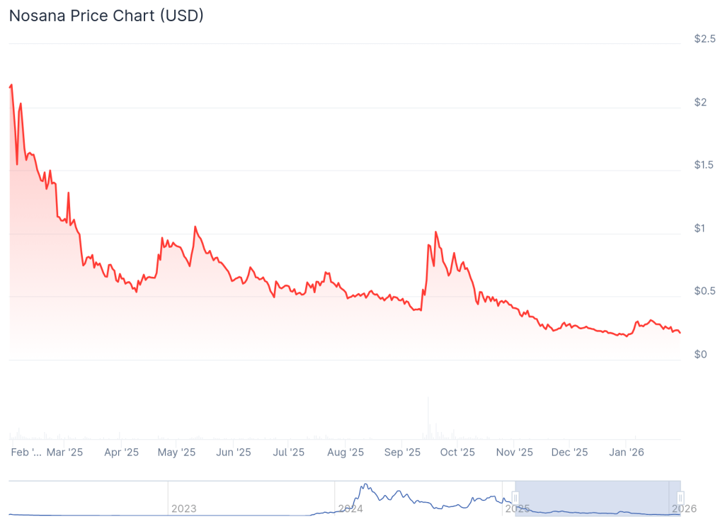 Nosana (NOS) Realistic 1000x Potential 5 Penny Cryptos with a Realistic 1000x Potential