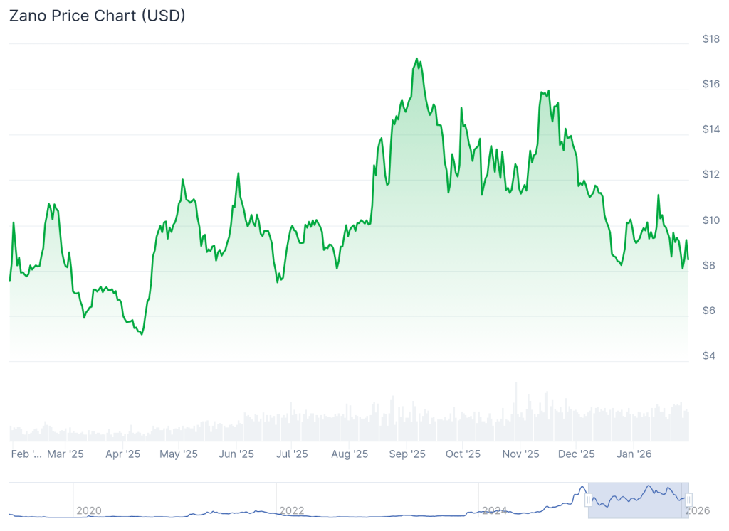 Zano (ZANO) Realistic 1000x Potential 5 Penny Cryptos with a Realistic 1000x Potential