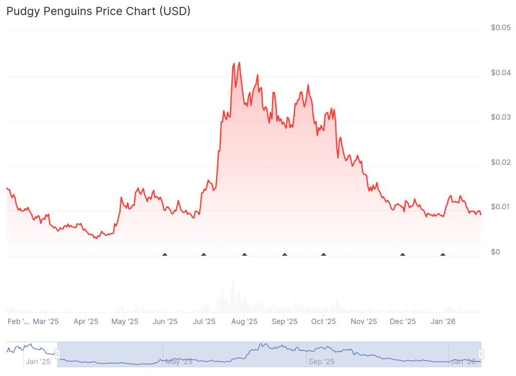 Pengu (PENGU) Realistic 1000x Potential 5 Penny Cryptos with a Realistic 1000x Potential