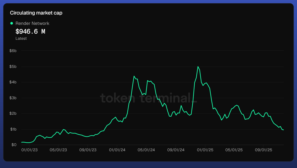 Best AI Crypto Coins: Render Network (RENDER) Best AI Crypto Coins: The Must-Watch for 2025