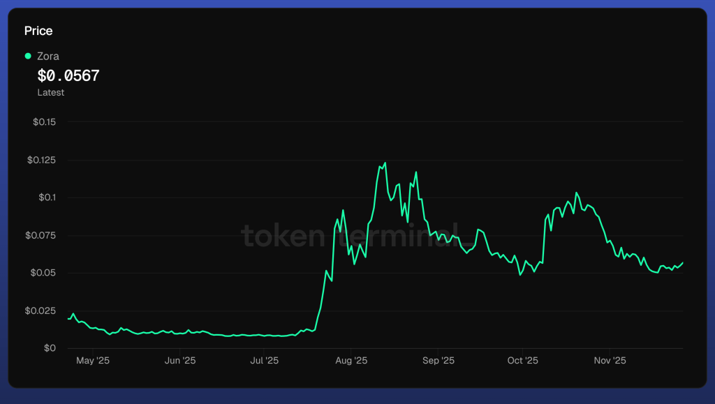 Zora Realistic 1000x Potential 5 Penny Cryptos with a Realistic 1000x Potential