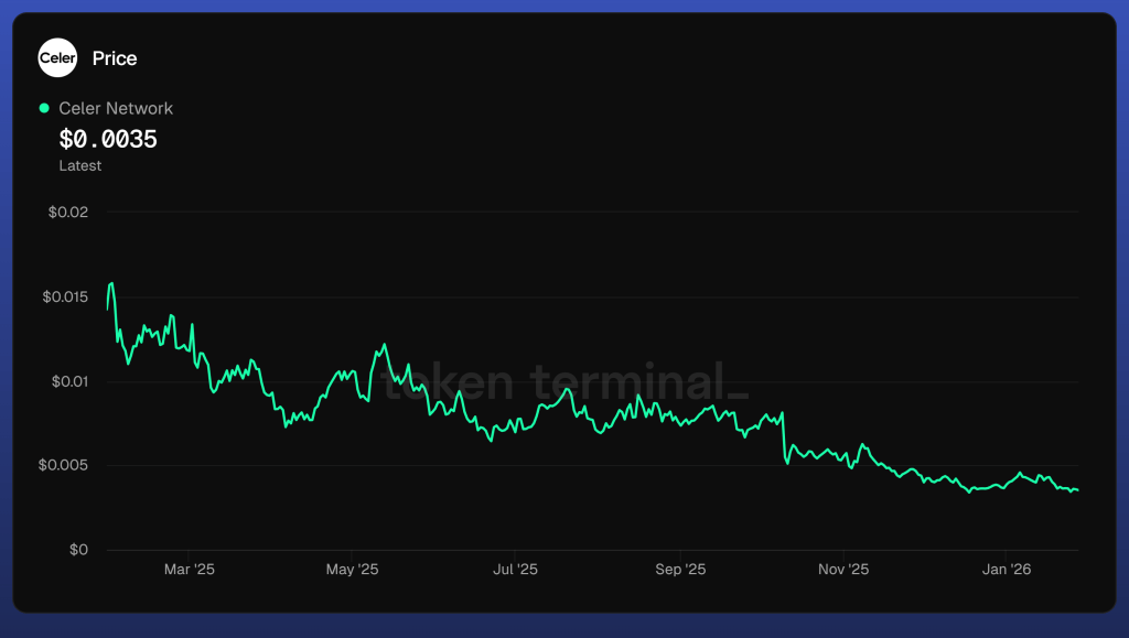 Celer Network (CELR) Realistic 1000x Potential 5 Penny Cryptos with a Realistic 1000x Potential