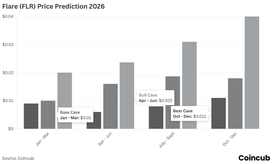 Flare (FLR) Price Prediction Flare (FLR) Price Prediction