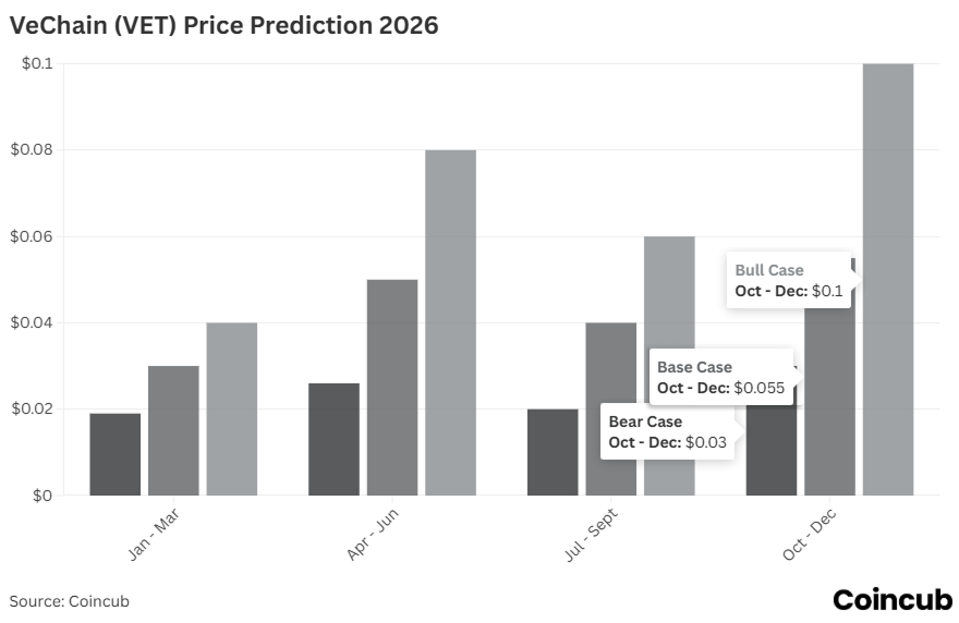 VeChain (VET) Price Prediction for 2026 VeChain (VET) Price Prediction