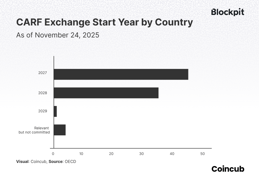 CARF Exchange Start Year CARF Exchange Start Year