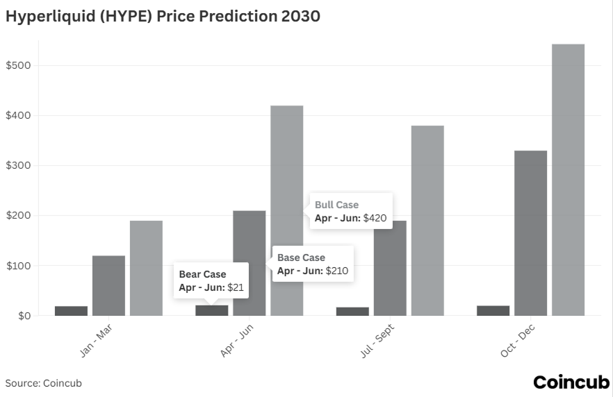 Hyperliquid (HYPE) Price Prediction for 2030 Hyperliquid (HYPE) Price Prediction