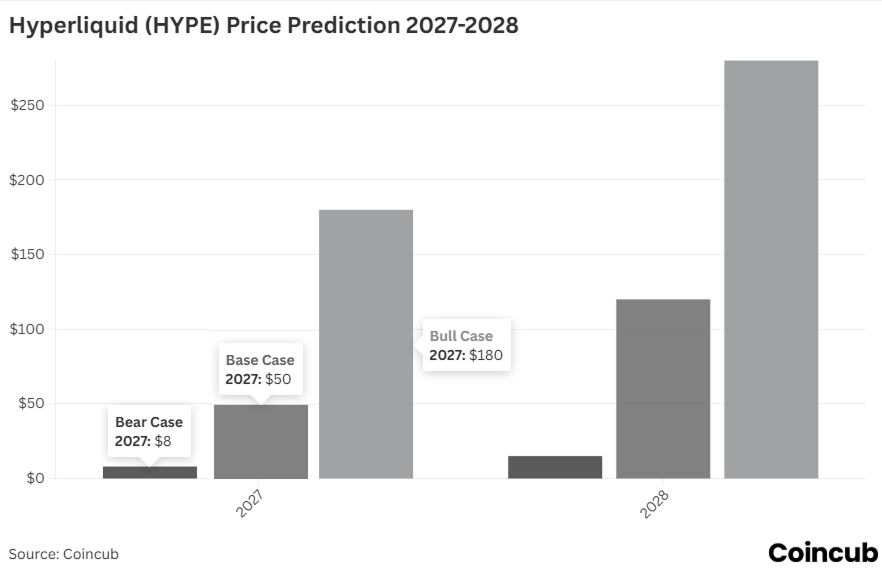 Hyperliquid (HYPE) Price Prediction for 2027-2028 Hyperliquid (HYPE) Price Prediction