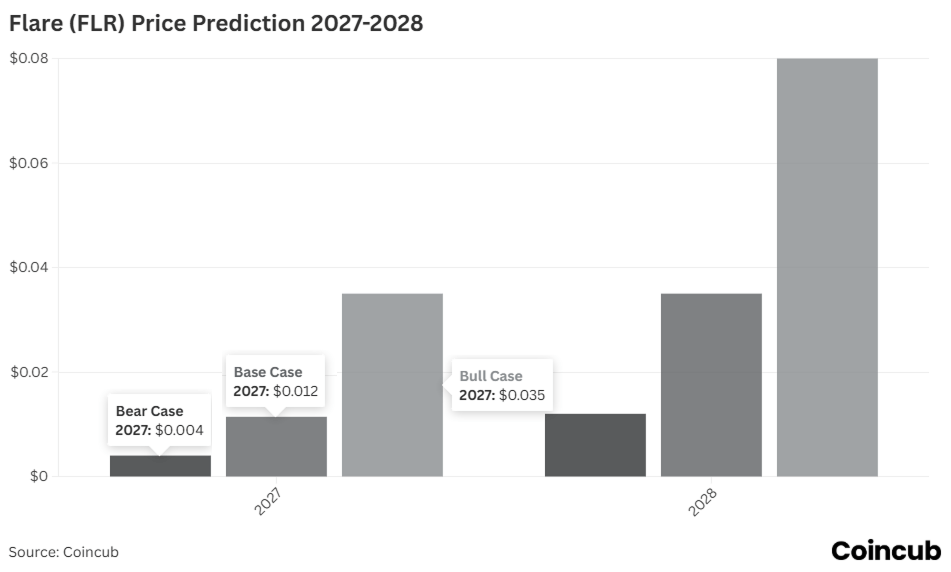 Flare (FLR) Price Prediction 2027-2028 Flare (FLR) Price Prediction