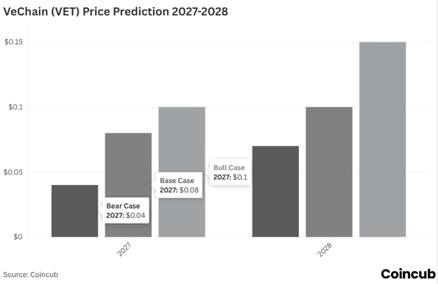 VeChain (VET) Price Prediction for 2027-2028 VeChain (VET) Price Prediction